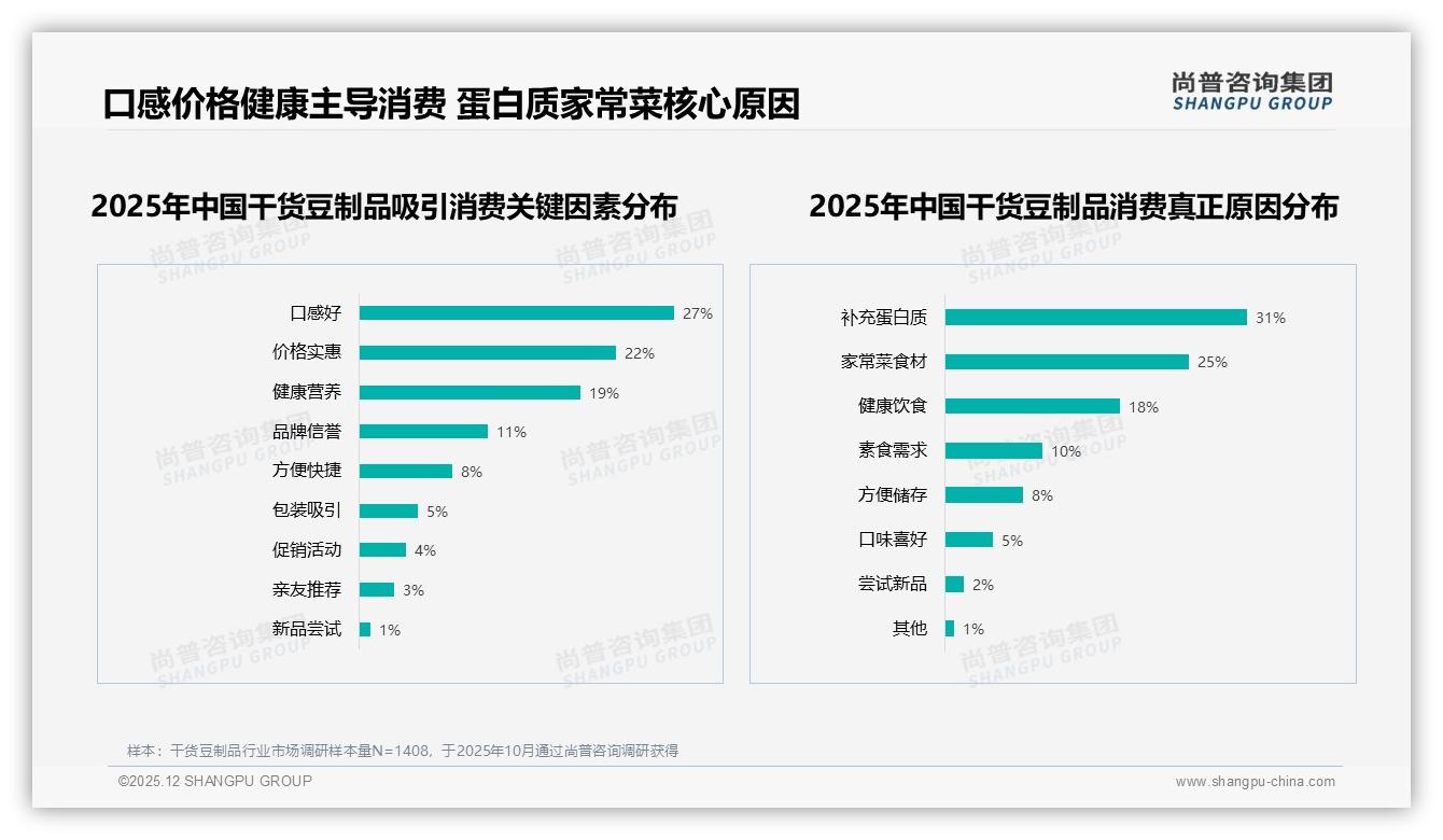 尚普咨询集团品类洞察：74%干货豆制品销量低于19元，高端仅占1.6%却贡献9%销售额-2025年12月-干货豆制品-38