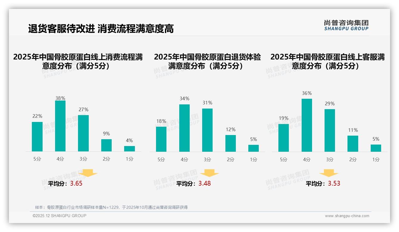 智能推荐24%与客服22%成骨胶原蛋白电商体验双引擎，数字化升级迫在眉睫——尚普咨询集团独家披露-2025年12月-骨胶原蛋白-38