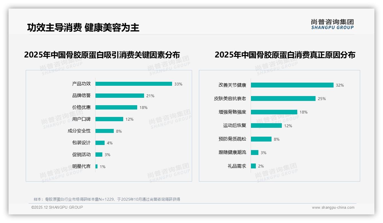 高端价带＞558元贡献34.6%销售额，骨胶原蛋白利润引擎浮现——尚普咨询集团骨胶原蛋白白皮书指出-2025年12月-骨胶原蛋白-38