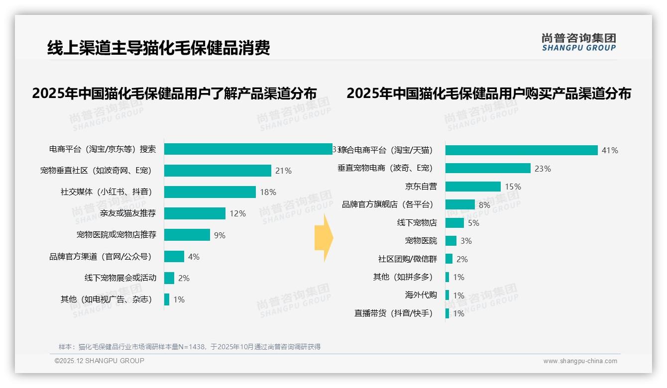 尚普咨询集团猫化毛保健品品类年报：女性77%主导猫化毛保健品，中青年26-45岁68%成绝对主力-2025年12月-猫化毛保健品-38