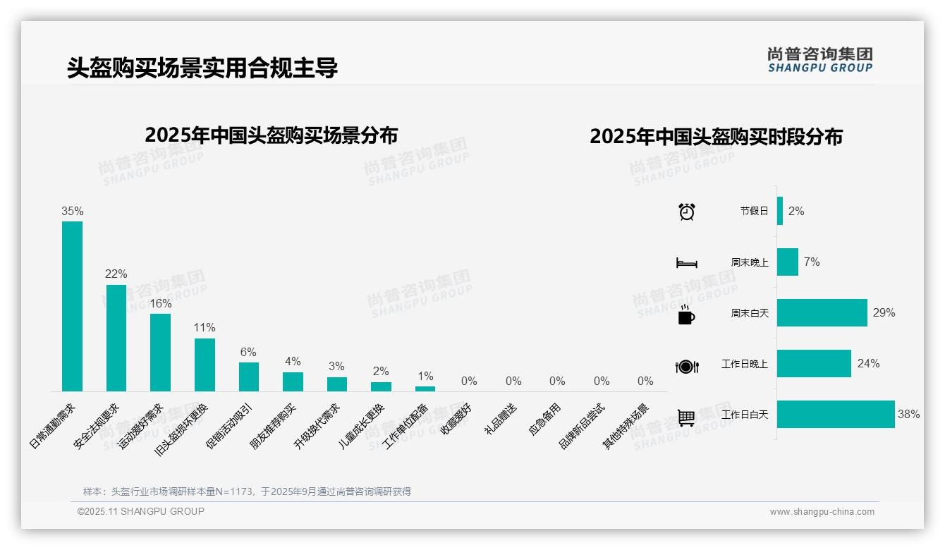 41%头盔购买集中在中端价位——尚普咨询集团报告深度解析-2025年11月-头盔-38