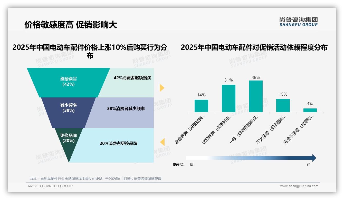 尚普咨询集团年度复盘：50%消费者愿推荐，质量不稳31%成最大阻碍-2026年1月-电动车配件-38