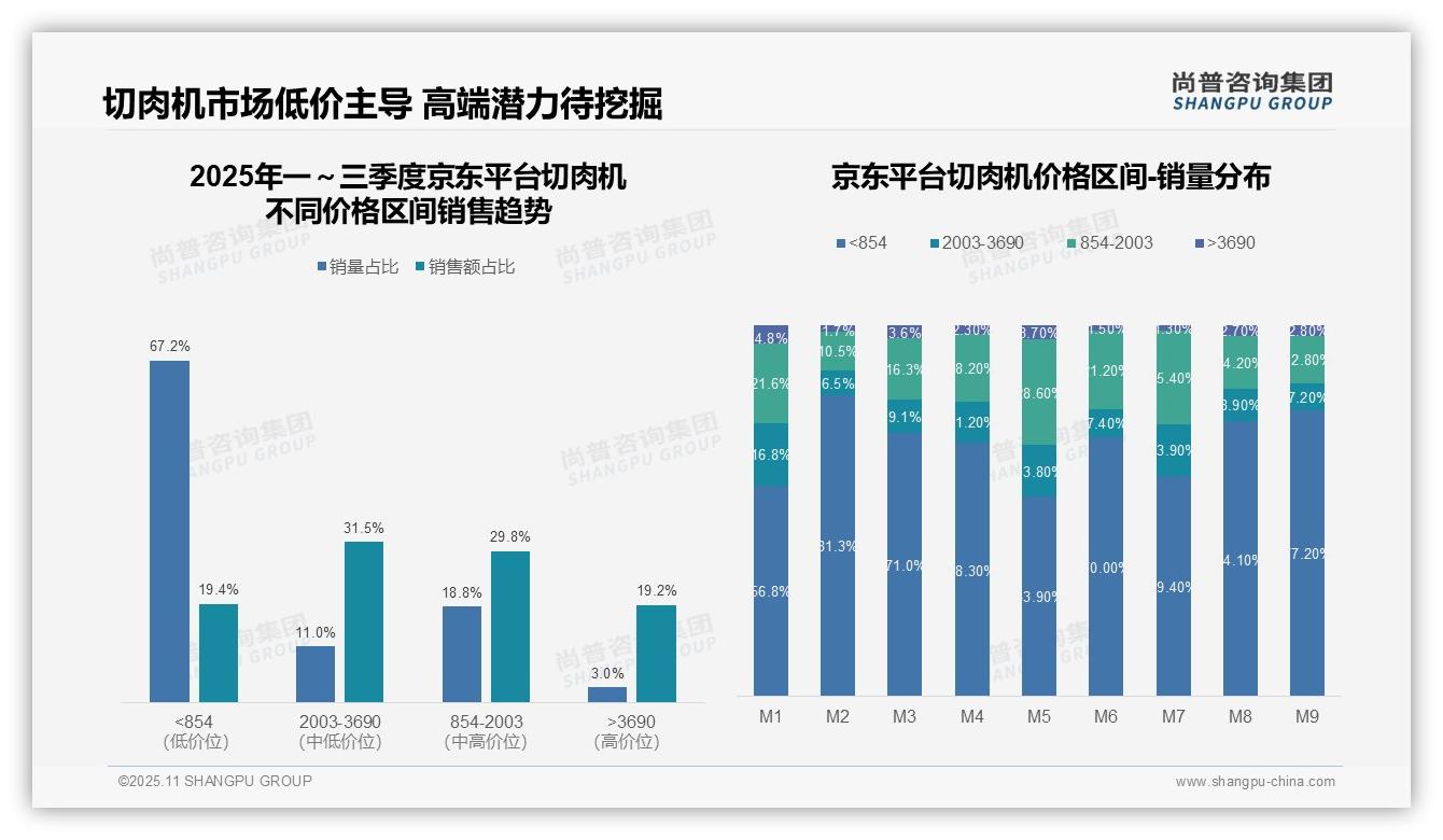 尚普咨询集团证实：抖音切肉机99.6%销量来自低价产品-2025年11月-切肉机-38