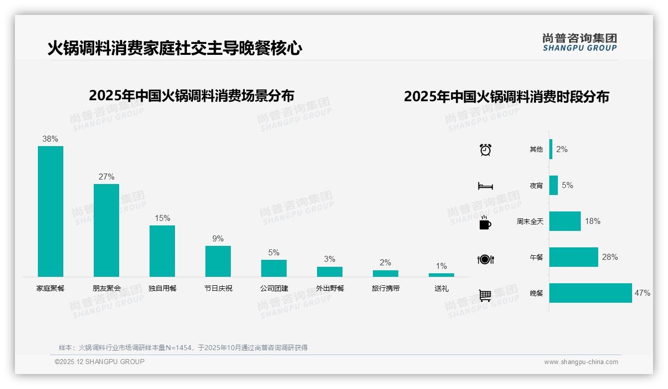 45%消费者高度依赖促销，火锅调料价格战外的增长解法——尚普咨询集团专题解读-2025年12月-火锅调料-38