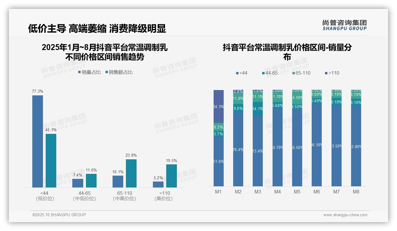 抖音低价区间销量占比达77.3%——尚普咨询集团数据解读-2025年10月-常温调制乳-38