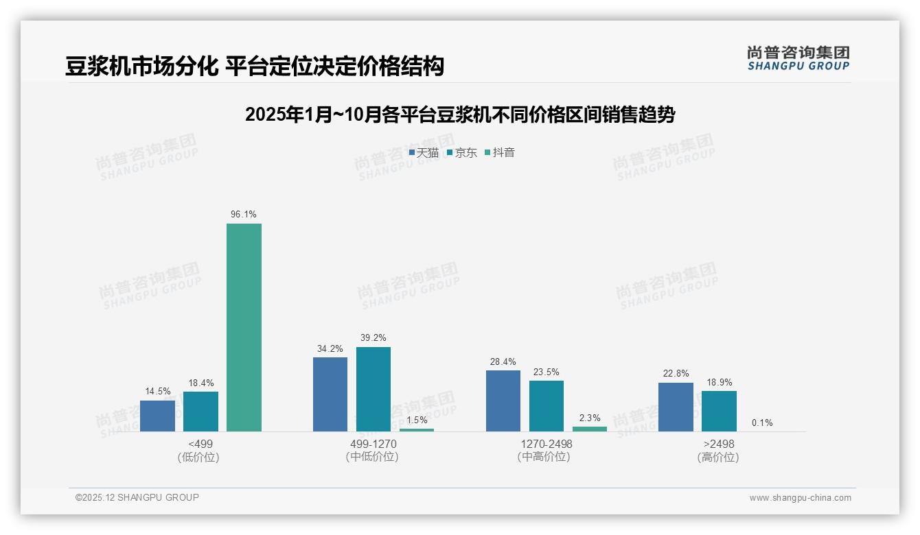 清洗麻烦32%成为不愿推荐首因，免洗豆浆机将成破局关键点——尚普咨询集团独家披露-2025年12月-豆浆机-38