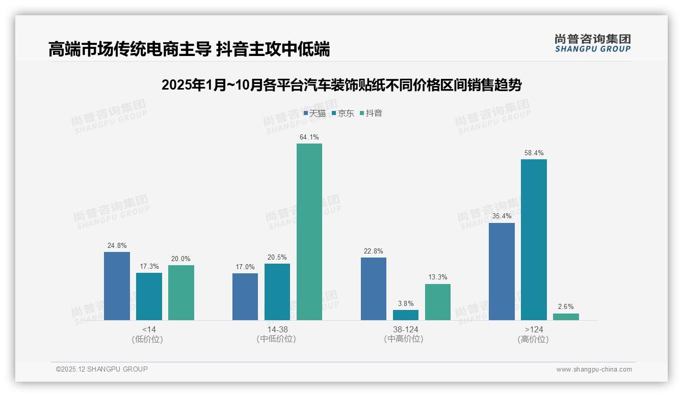 尚普咨询集团数据洞察：20到50元价格段41%接受度_汽车装饰贴纸黄金_sweet_spot_稳占中端-2025年12月-汽车装饰贴纸-38