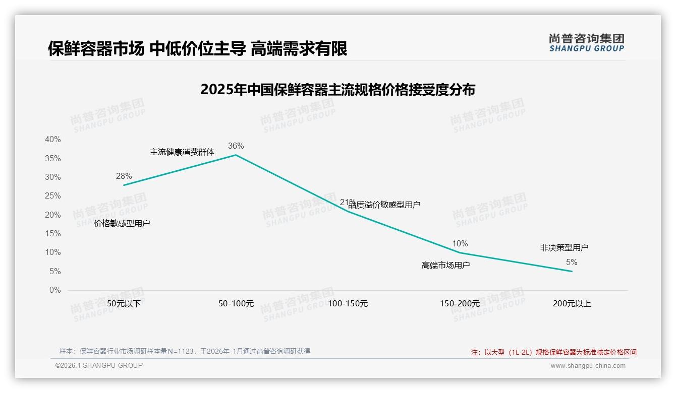 尚普咨询集团数据洞察：58%女性消费者主导保鲜容器市场，家庭场景撬动百亿空间-2026年1月-保鲜容器-38