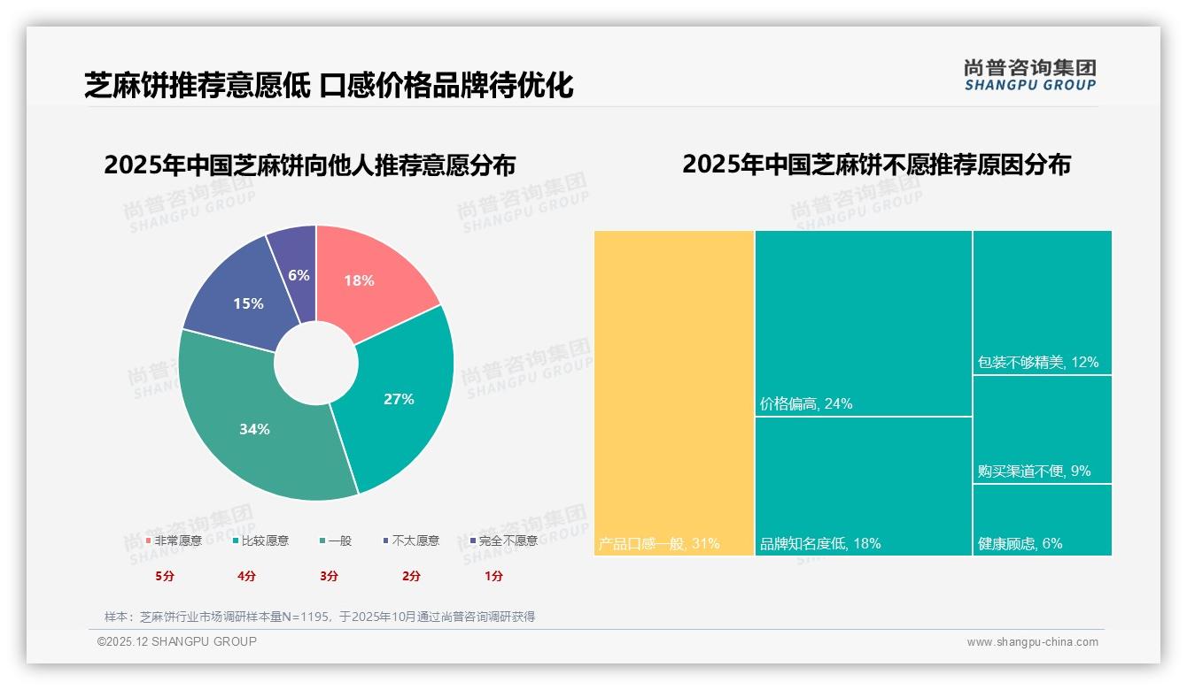 尚普咨询集团数据洞察：10-30元价格带61%接受度_中端芝麻饼最吃香-2025年12月-芝麻饼-38
