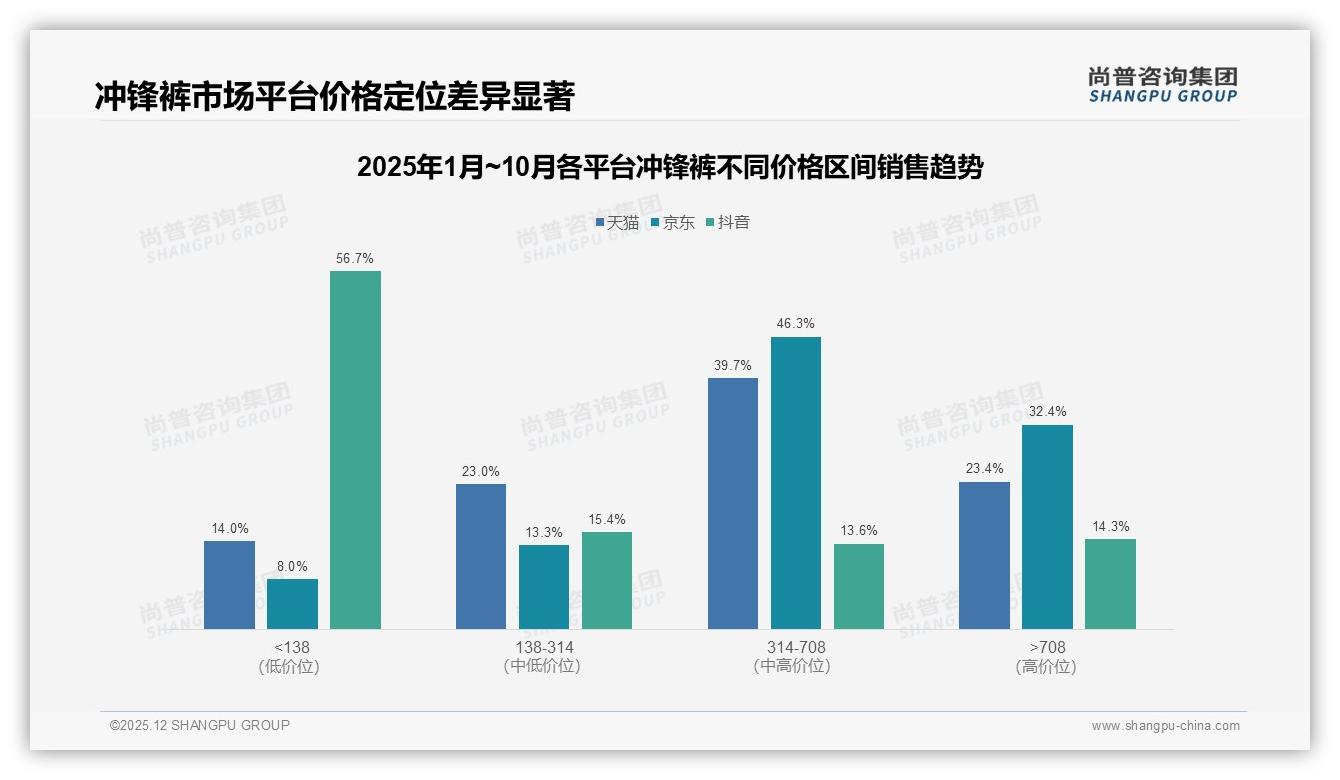 73%老用户愿推荐冲锋裤，性能不足28%与价高22%成口碑雷区——尚普咨询集团独家披露-2025年12月-冲锋裤-38