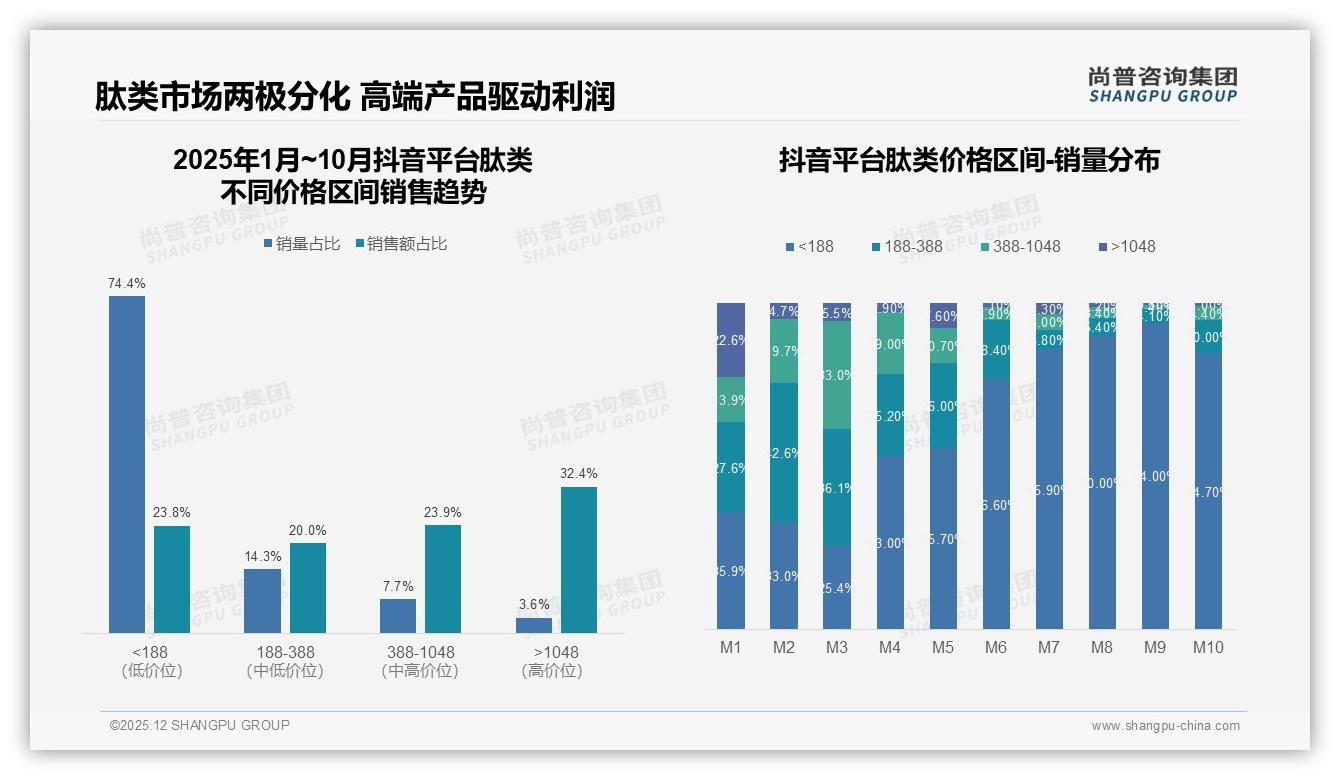 尚普咨询集团数据洞察：抖音60%销售额2.6亿肽类高端1048元占32%盈利爆发-2025年12月-肽类-38