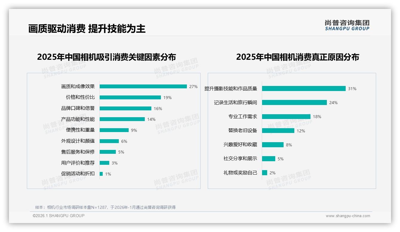 尚普咨询集团独家披露：天猫61.9%低价相机仅贡献14.9%销售额，消费升级如何抢滩40%中端增量-2026年1月-相机-38