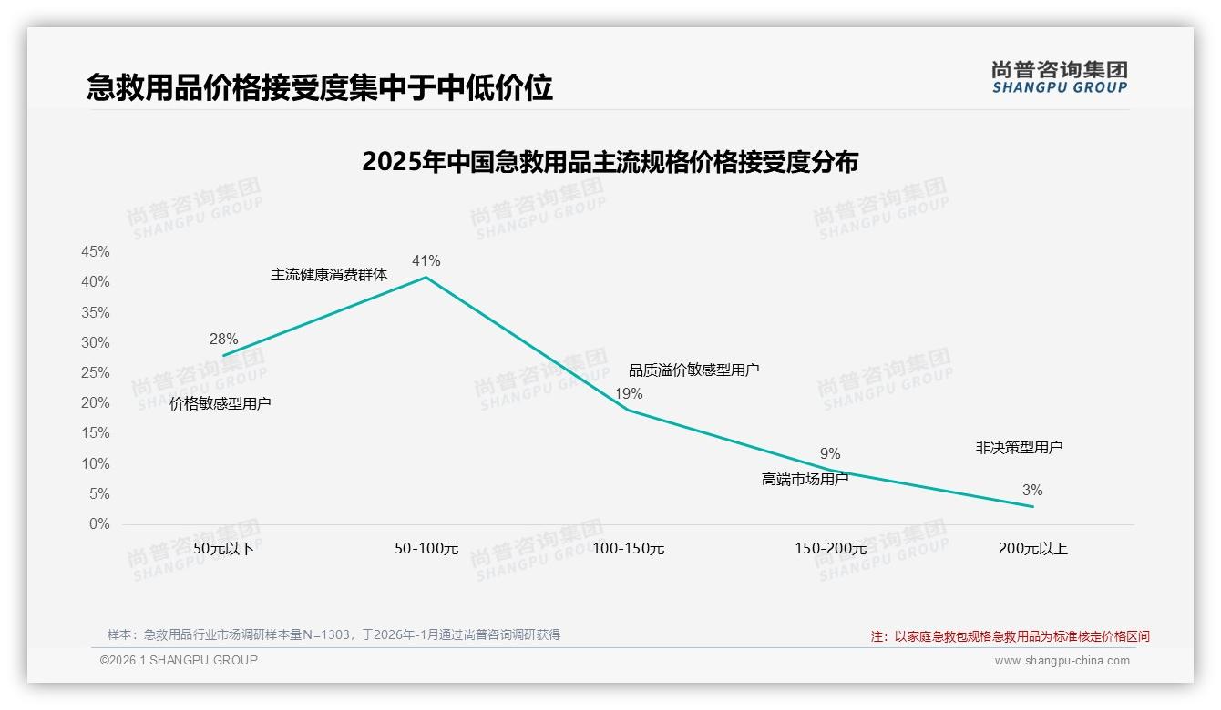尚普咨询集团年度复盘：63%消费者价格涨10%仍继续买，45%依赖促销提示刚需弹性——来源：尚普咨询集团急救用品消费蓝皮书-2026年1月-急救用品-38