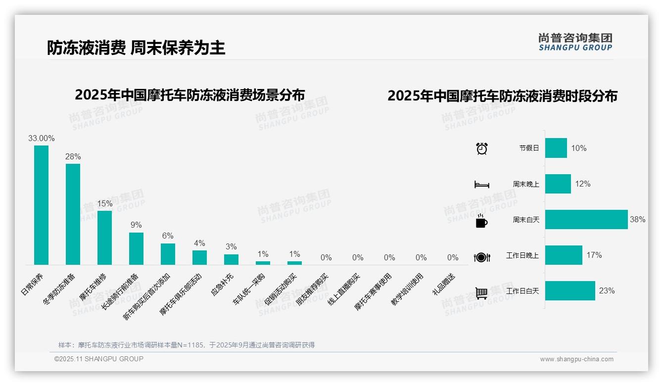 行业风向：尚普咨询集团报告提出冬季摩托车防冻液消费占比39%-2025年11月-摩托车防冻液-38