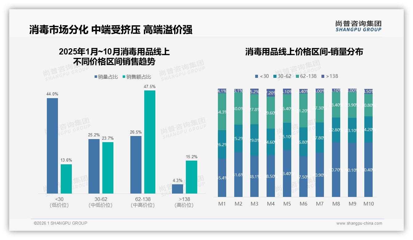 尚普咨询集团独家披露：49%推荐意愿缺口，28%效果一般成最大障碍-2026年1月-消毒用品-38