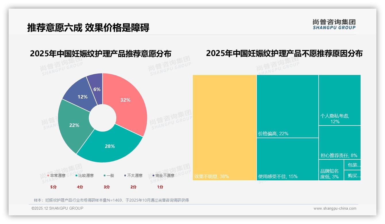 妊娠纹护理产品每天使用41%高频场景带动100-300ml规格60%份额——尚普咨询集团品类洞察-2025年12月-妊娠纹护理产品-38