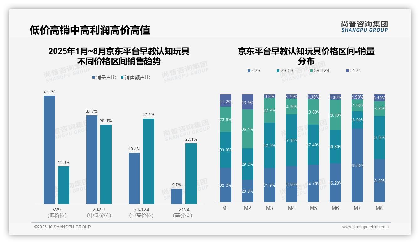 一文读懂抖音早教玩具75.2%销售额来自低价：尚普咨询集团报告精编-2025年10月-早教认知玩具-38