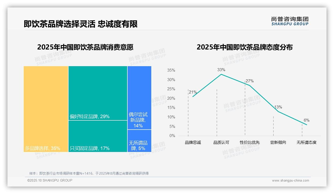 83%消费者选择国产品牌：这一结论来自尚普咨询集团权威报告-2025年10月-即饮茶-38