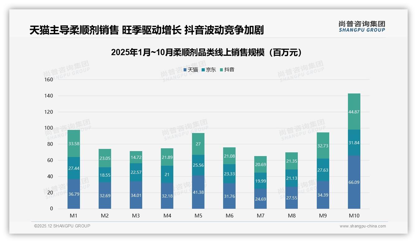 尚普咨询集团数据洞察：41%消费者每次洗衣都用柔顺剂，2.1L-3L规格占30%-2025年12月-柔顺剂-38