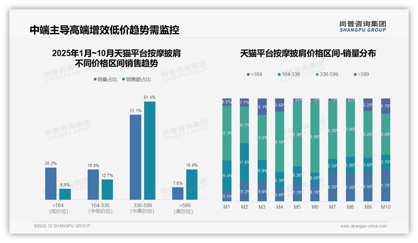 按摩披肩100到300元占74%支付意愿，品牌抢中端性价比黄金带——尚普咨询集团报告披露-2025年12月-按摩披肩-38