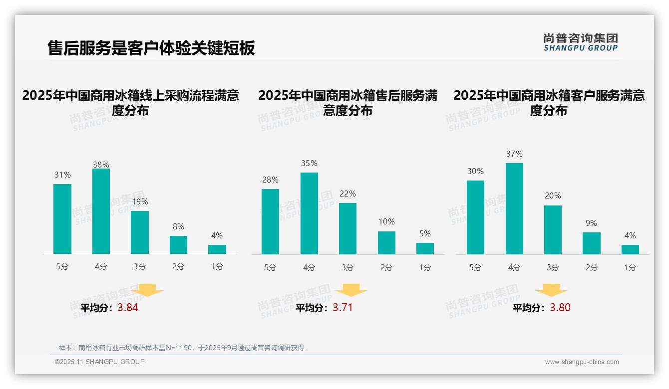 尚普咨询集团报告聚焦：71%商用冰箱客户依赖专业渠道-2025年11月-商用冰箱-38