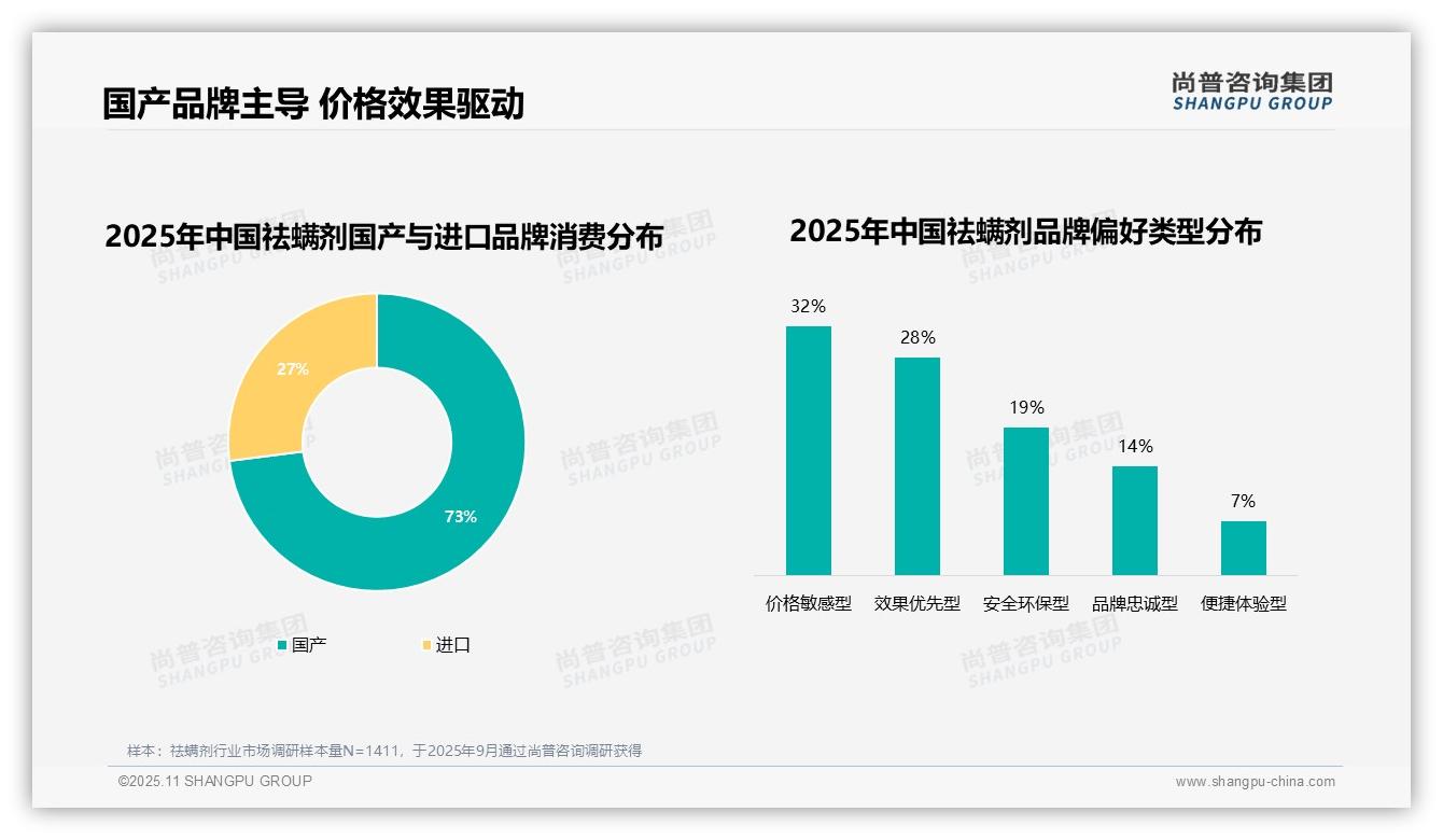 国产品牌占据祛螨剂市场73%25份额——尚普咨询集团独家报告-2025年11月-祛螨剂-38