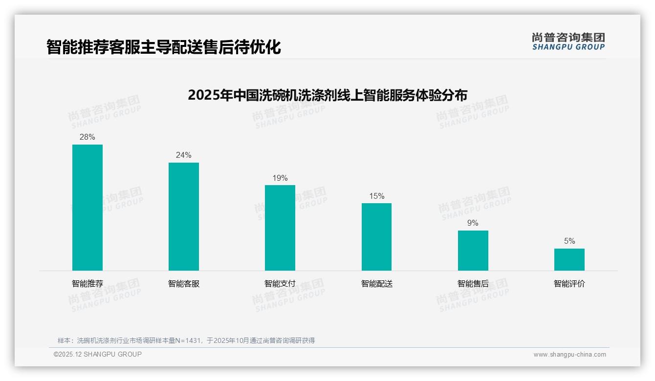 尚普咨询集团权威发布：38%女性消费者主导洗碗机洗涤剂30元档家庭场景-2025年12月-洗碗机洗涤剂-38