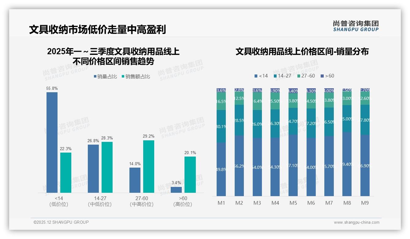 尚普咨询集团市场扫描：32%冬季需求峰值，文具收纳用品季节性爆款公式-2025年12月-文具收纳用品-38