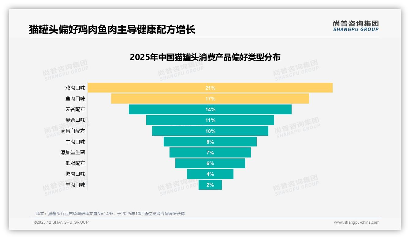 尚普咨询集团行业观察：鸡肉鱼肉口味合计38%份额，猫罐头品牌加码单一蛋白抢市场-2025年12月-猫罐头-38