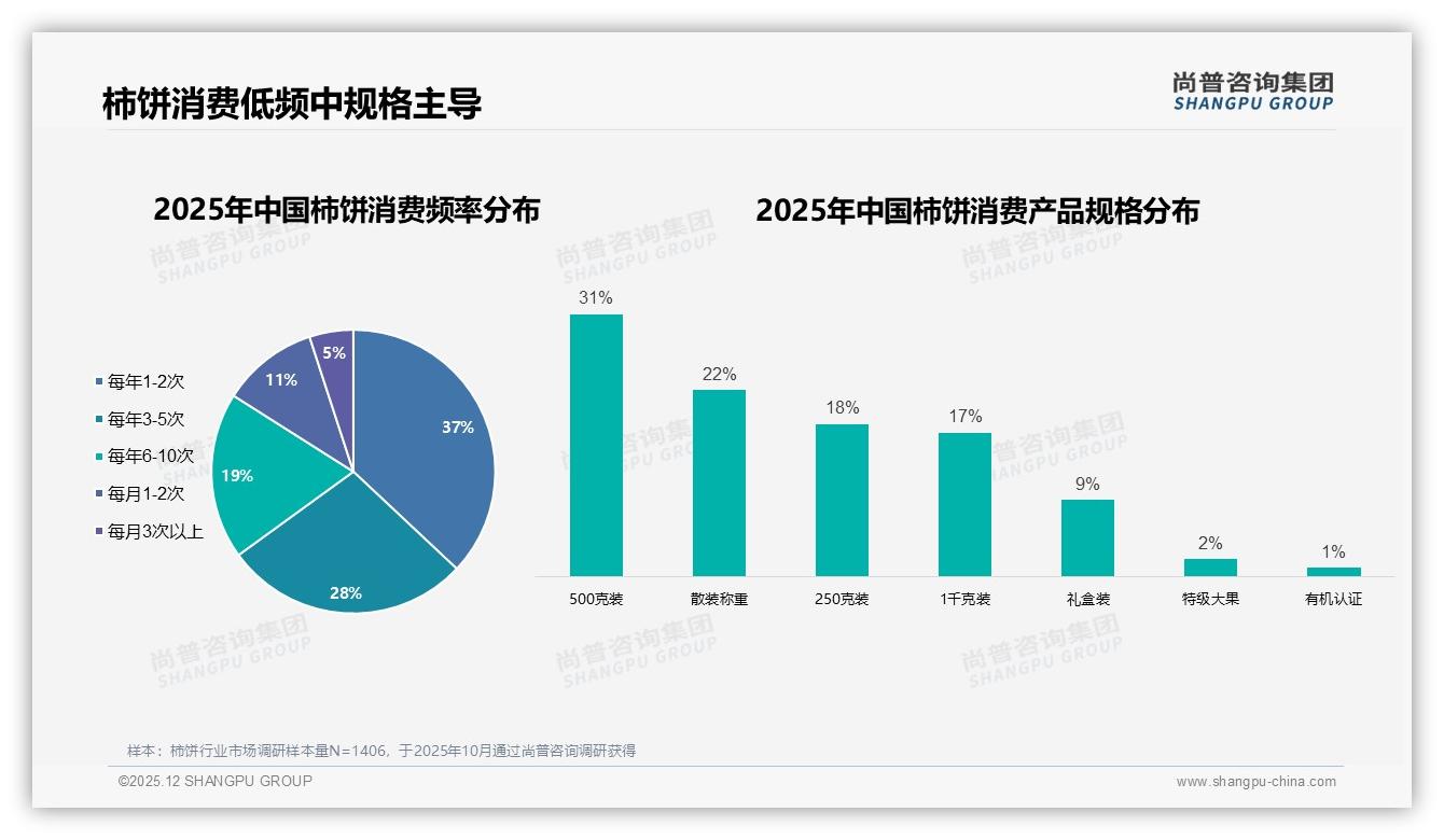 尚普咨询集团权威发布：天猫48-90元占45.2%销售额，京东100%集中该带，品牌双线溢价策略-2025年12月-柿饼-38