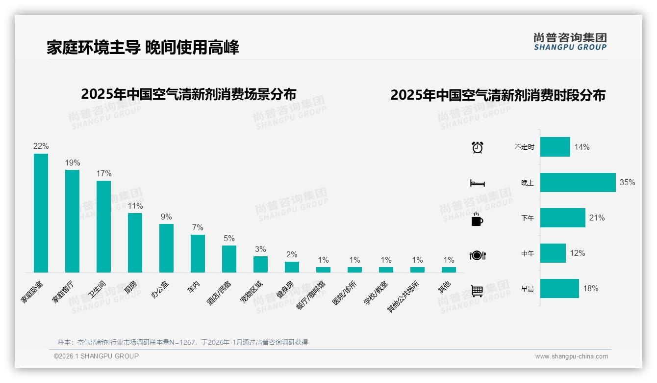 尚普咨询集团数据洞察：58%女性消费者驱动空气清新剂家庭场景增长-2026年1月-空气清新剂-38