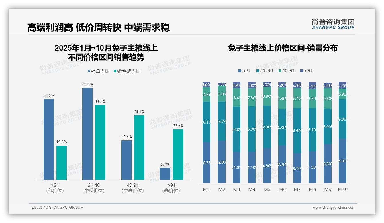 尚普咨询集团权威发布：18到35岁69%女性撑兔子主粮半边天-2025年12月-兔子主粮-38