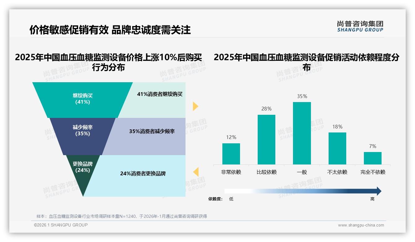 42%消费者愿花100至300元血压血糖监测设备中低端价格带称王，尚普咨询集团白皮书指出：高端仅5%-2026年1月-血压血糖监测设备-38