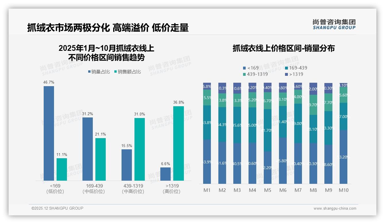 100~150元价格带34%接受度最高抓绒衣品牌利润如何突围——尚普咨询集团数据洞察-2025年12月-抓绒衣-38