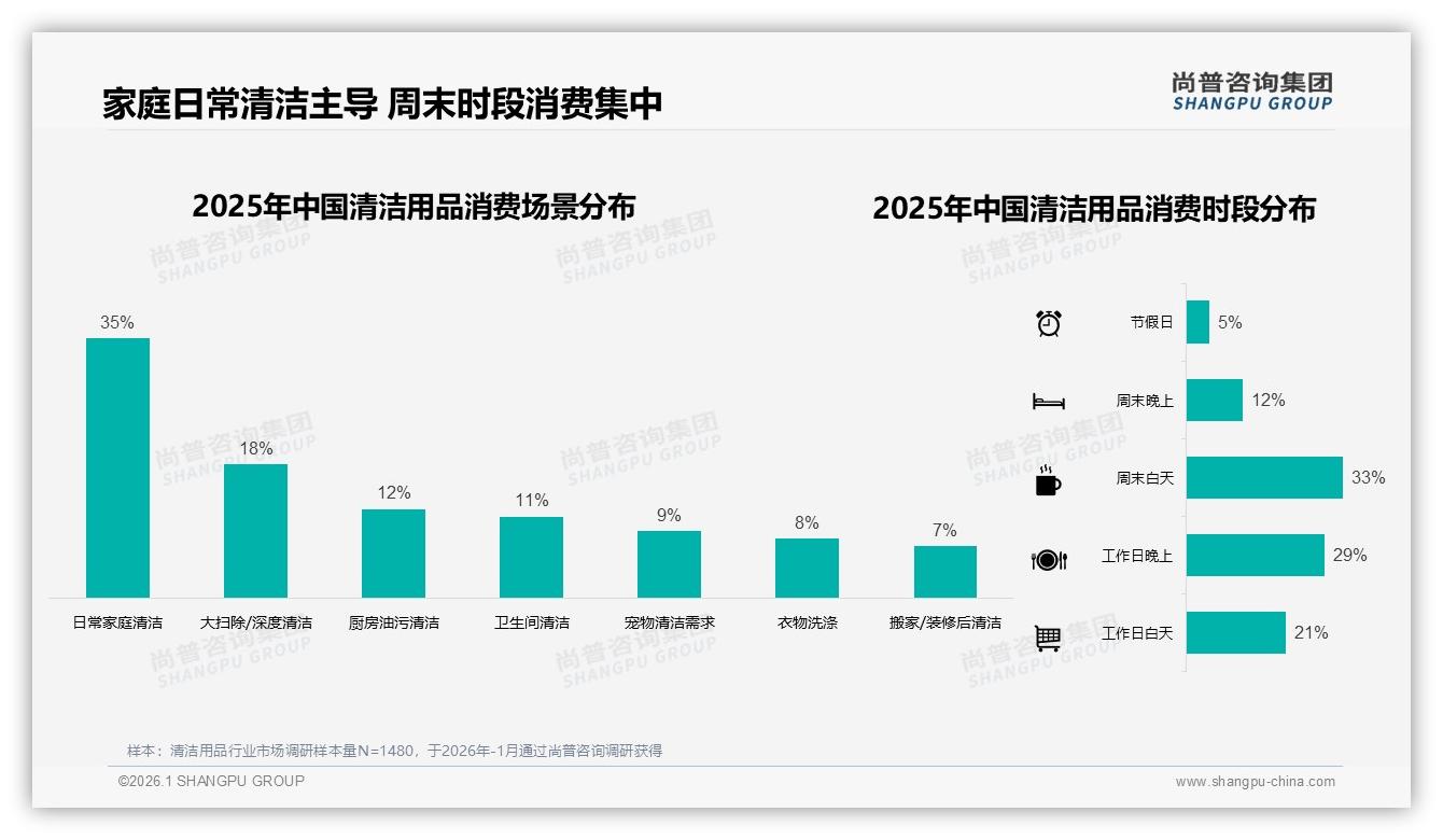 尚普咨询集团权威发布：57%女性消费者主导清洁用品市场，中青年家庭成金主-2026年1月-清洁用品-38