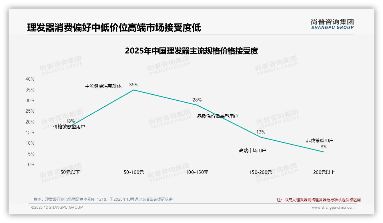 54%用户愿推荐理发器但32%吐槽效果一般，尚普咨询集团年度复盘-2025年12月-理发器-38