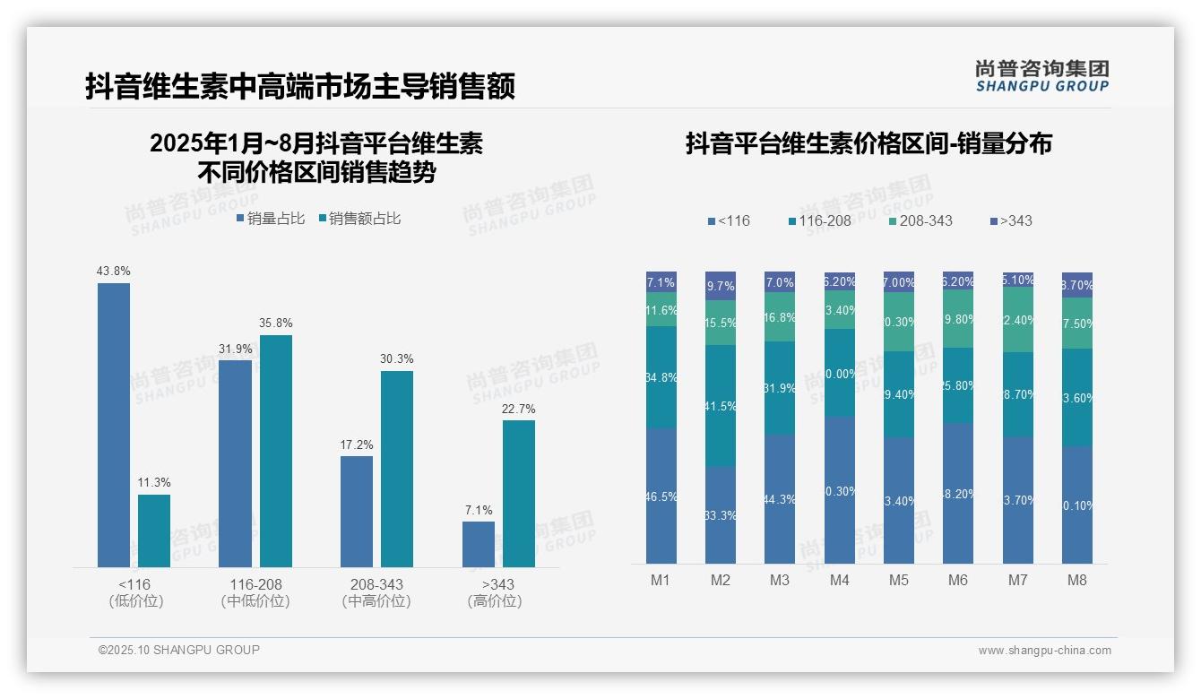 行业风向：尚普咨询集团报告提出抖音维生素高端消费占比22.7%-2025年10月-维生素-38