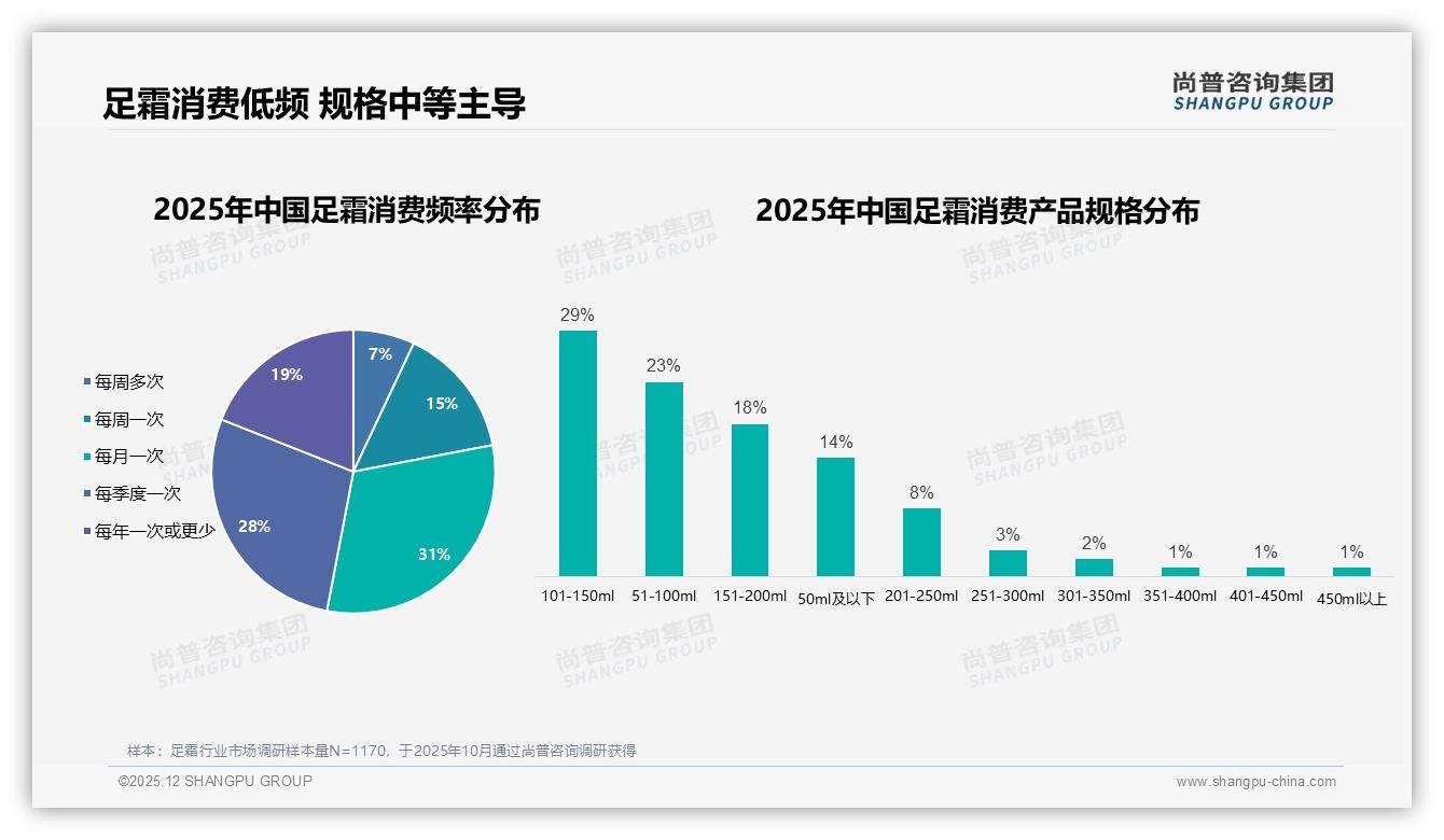 足霜50%复购率缺口，尚普咨询集团：新品尝试41%驱动换牌——来源：尚普咨询集团最新足霜研报-2025年12月-足霜-38