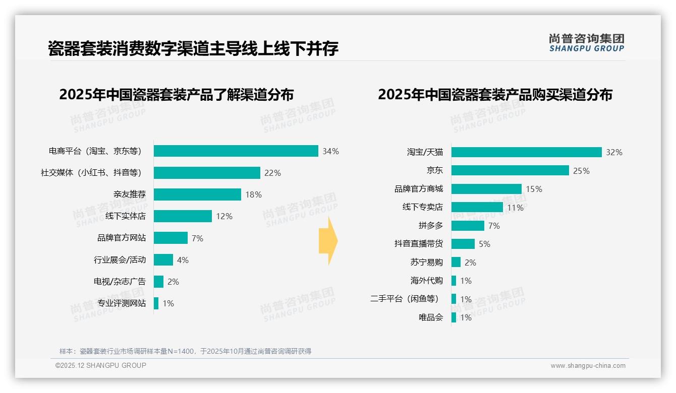26-45岁人群占59%瓷器套装需求，品牌如何抓住秋冬60%销售高峰——尚普咨询集团报告披露-2025年12月-瓷器套装-38