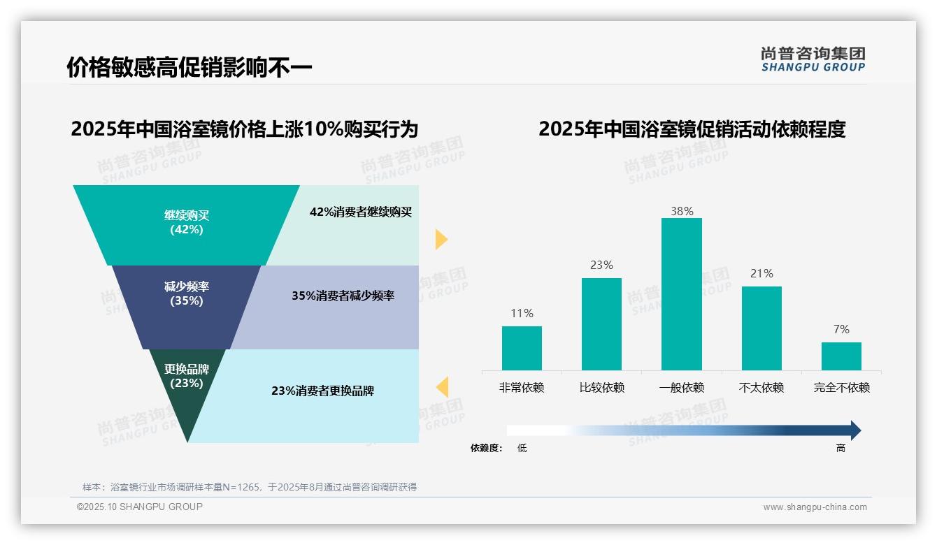 41%消费者选择中端浴室镜——尚普咨询集团趋势报告摘要-2025年10月-浴室镜-38