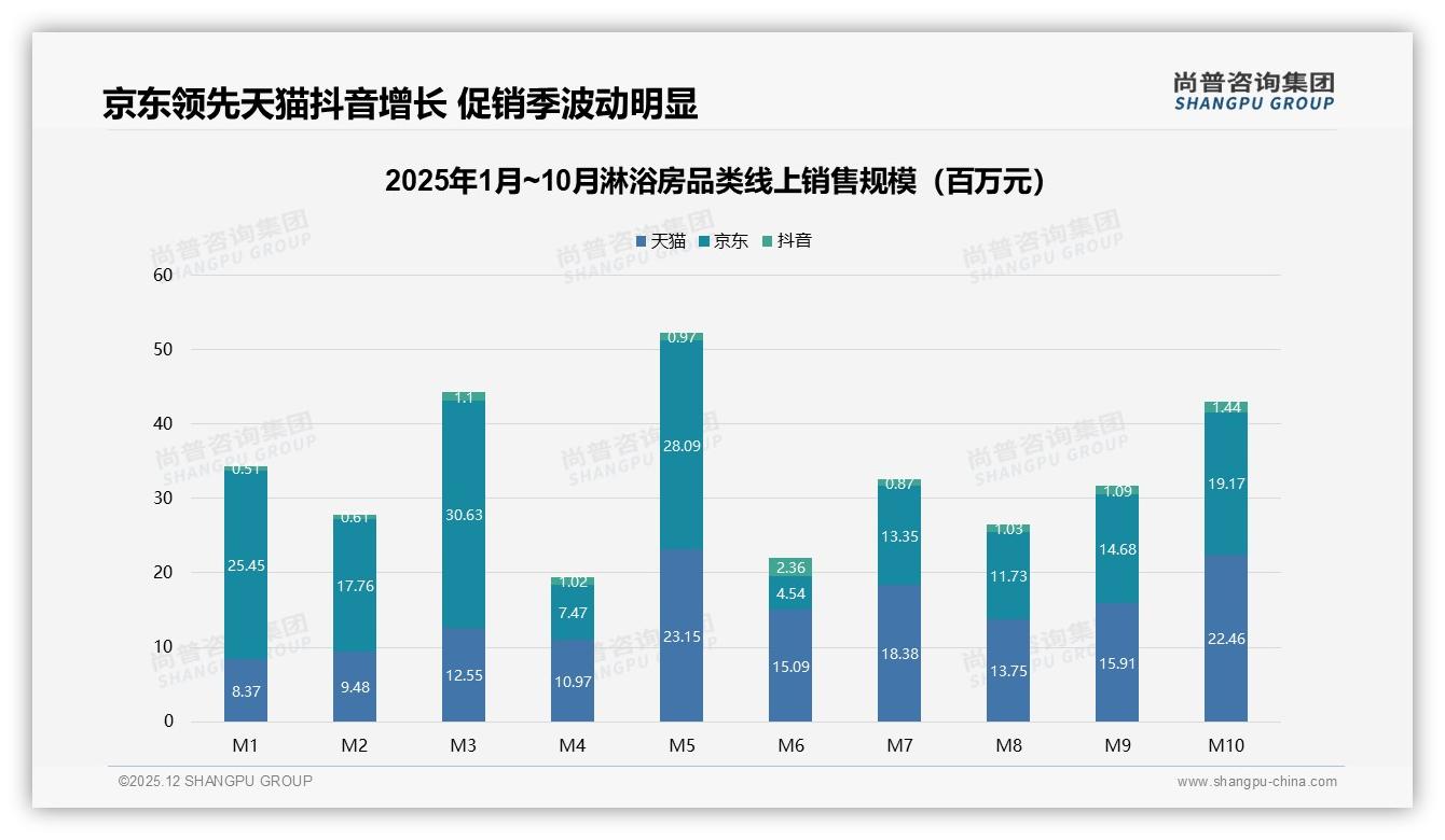 尚普咨询集团权威发布：26-45岁消费者67%占比驱动淋浴房品质升级-2025年12月-淋浴房-38