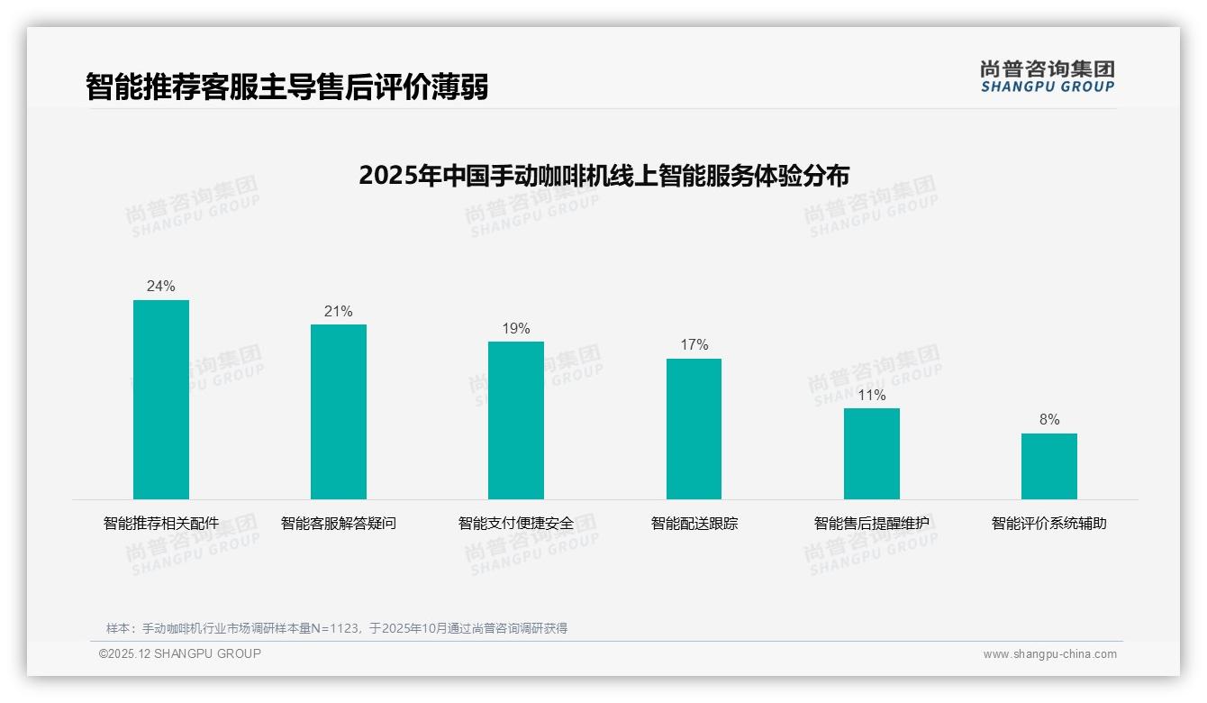 智能推荐配件24%需求飙升手动咖啡机数字化体验升级——尚普咨询集团研究报告精选-2025年12月-手动咖啡机-38