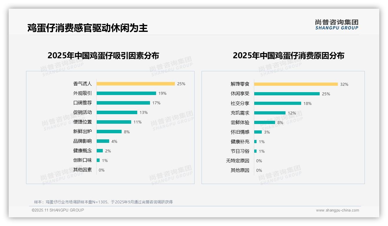 口感口味占50%鸡蛋仔市场，尚普咨询集团报告完整数据已发布-2025年11月-鸡蛋仔-38