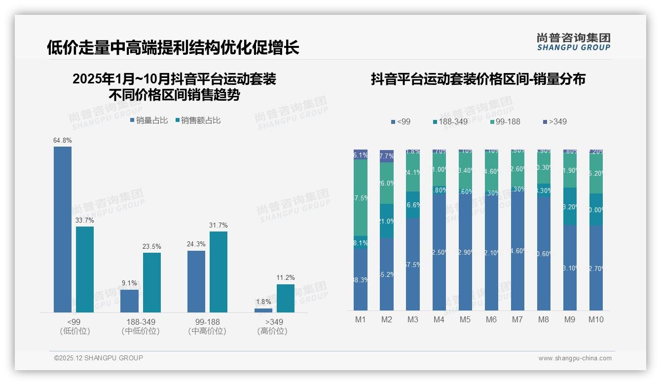 尚普咨询集团运动套装品类年报：夏季消费31%占比最高，品牌抢档正当时-2025年12月-运动套装-38