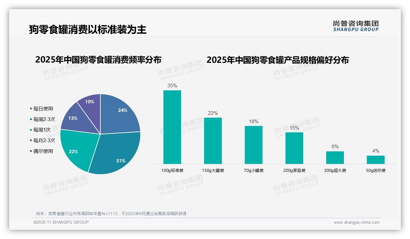 尚普咨询集团报告核心结论：58%女性成消费主力-2025年11月-狗零食罐-38