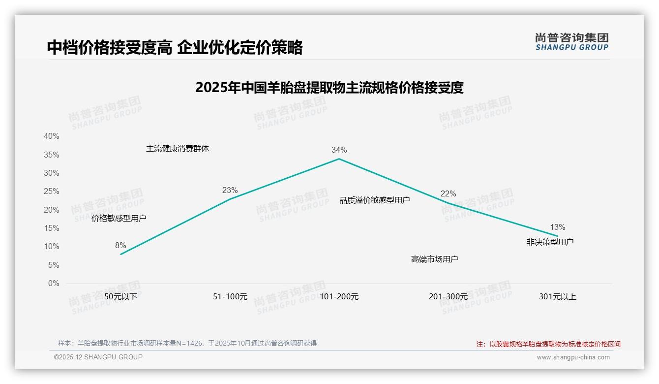 微信38%羊胎盘提取物社交分享首选，私域如何放大复购——尚普咨询集团数据快讯-2025年12月-羊胎盘提取物-38