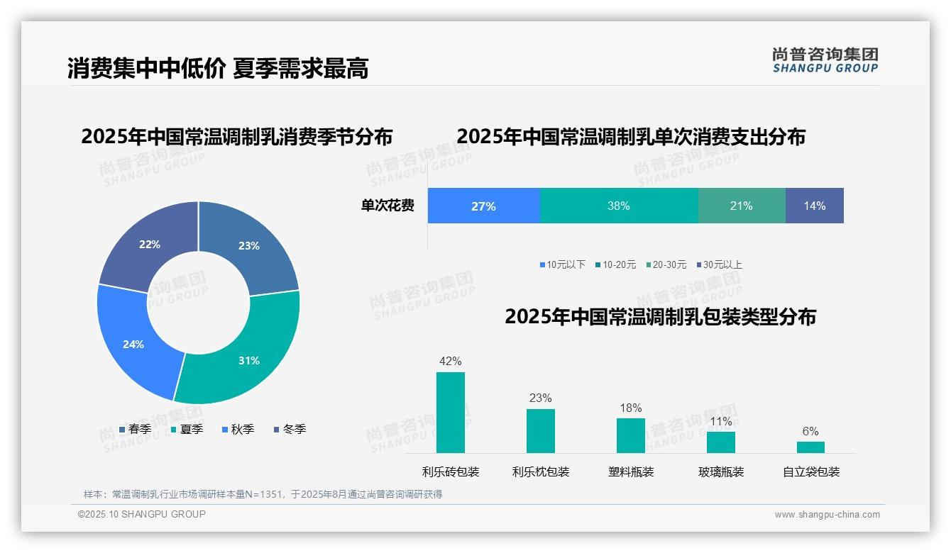 早餐时段消费高达34%，_尚普咨询集团报告给出权威数据-2025年10月-常温调制乳-38