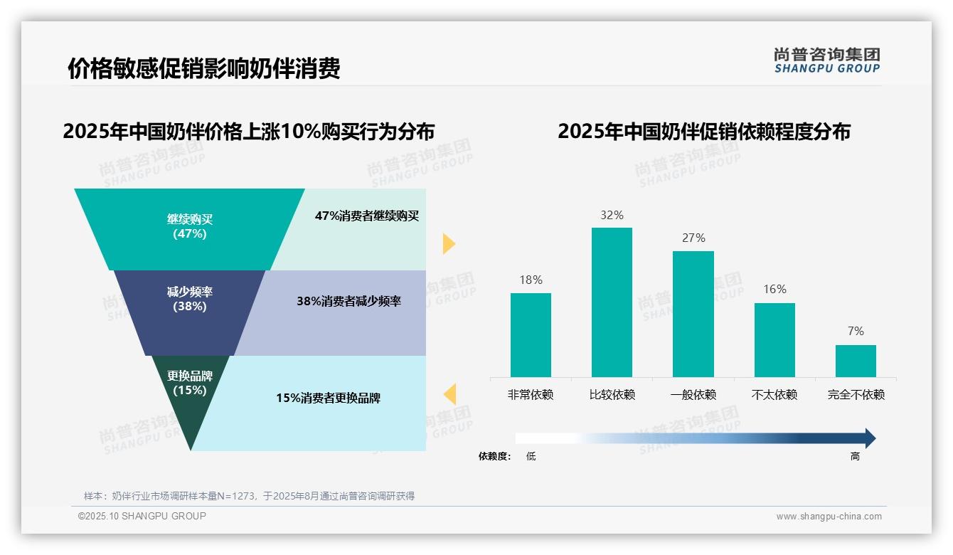 47%消费者在奶伴涨价后坚持购买：这一结论来自尚普咨询集团权威报告-2025年10月-奶伴-38