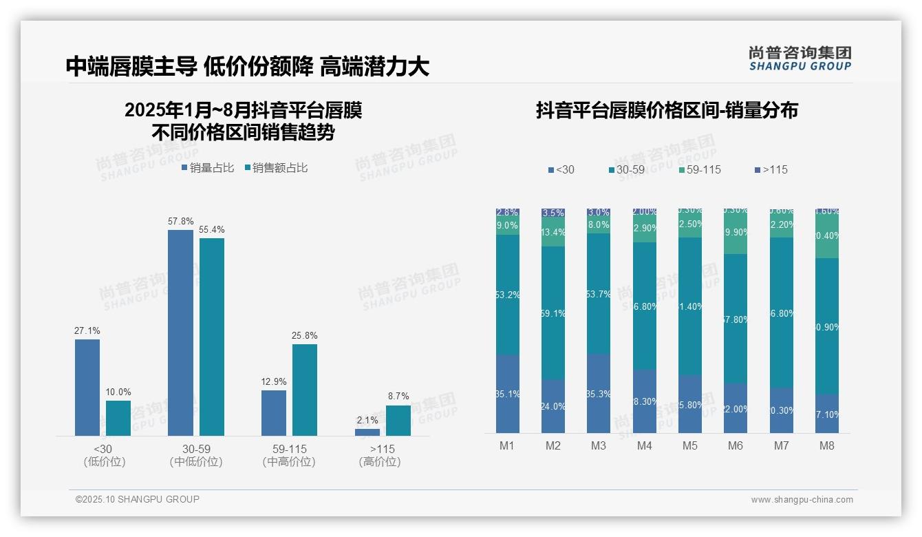 一文读懂京东唇膜高端市场销售额占比53.8%：尚普咨询集团报告精编-2025年10月-唇膜-38