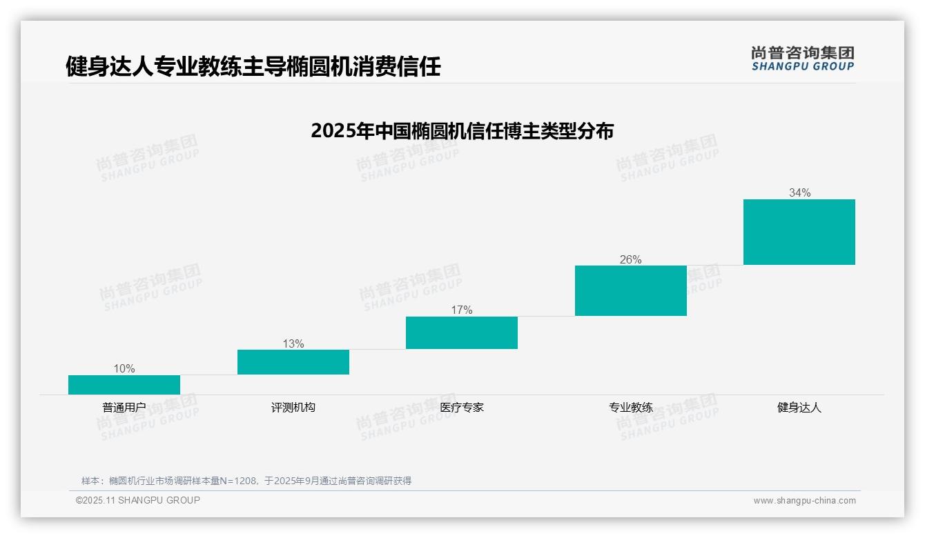 行业风向：尚普咨询集团报告提出健身达人推荐占比34%主导椭圆机消费-2025年11月-椭圆机-38